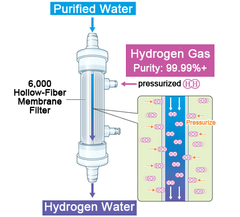 Technical image of Doctors Man's patented hydrogen dissolution method