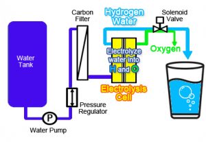 Image of Hydrogen water generation mechanism of Mariage
