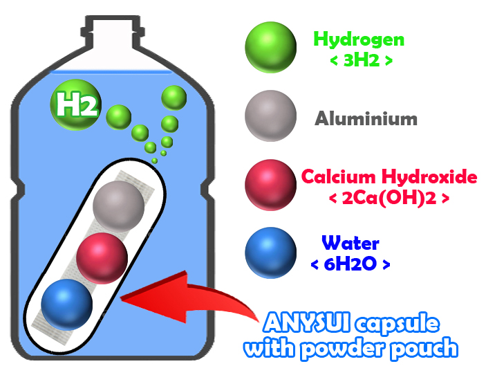 Image of Hydrogen generation mechanism of ANYSUI capsule